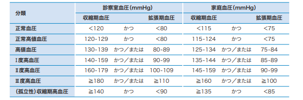 日本高血圧学会・高血圧治療ガイドラインによる基準値